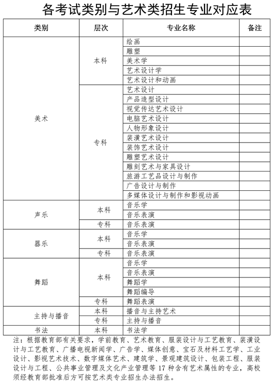 关于做好2022年海南省普通高等学校招生艺术类专业考试工作的通知(图3) 关于做好2022年海南省普通高等学校招生艺术类专业考试工作的通知(图3)