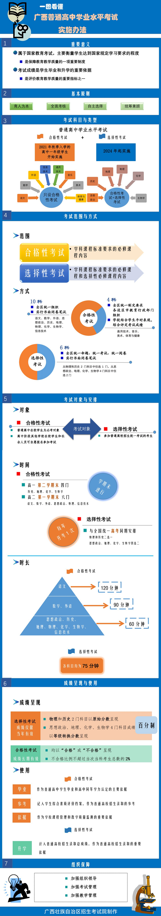一图看懂广西普通高中学业水平考试实施办法(图1)
