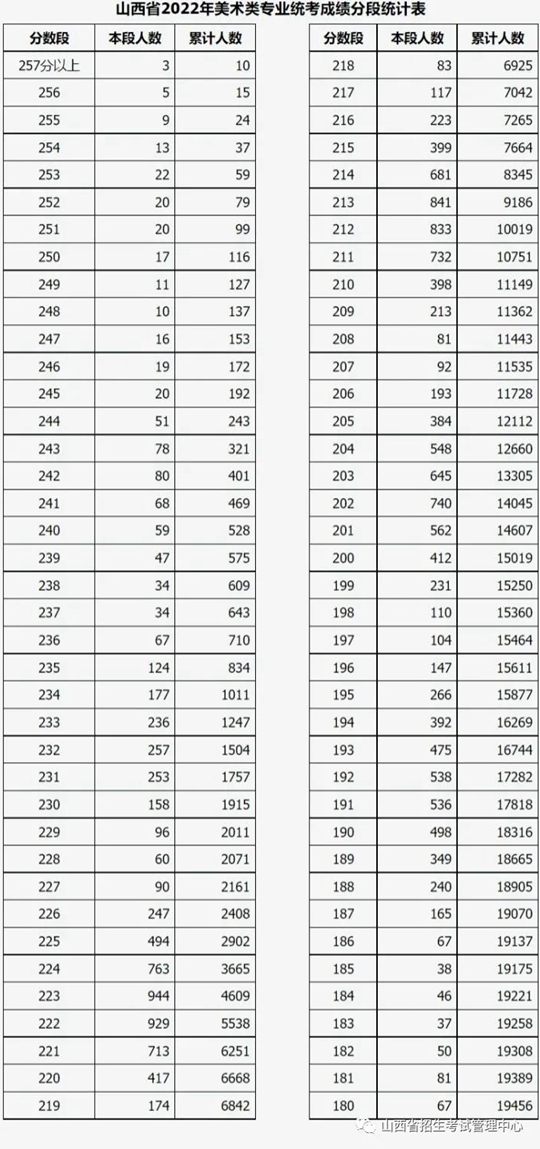 山西省2022年普通高校招生美术类专业省级统考成绩分段统计情况公布(图1)