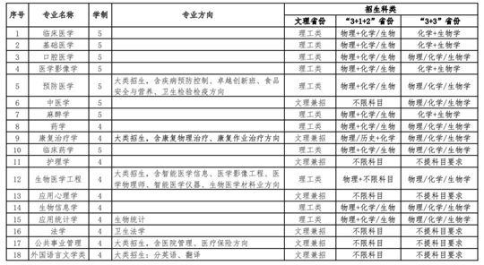 南方医科大学2022年保送生招生简章(图2) 南方医科大学2022年保送生招生简章(图2)