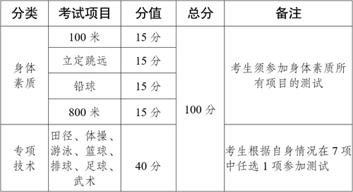 云南省2022年普通高校招生体育统考工作安排和要求(图1) 云南省2022年普通高校招生体育统考工作安排和要求(图1)
