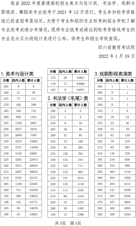 四川省2022年普通高校招生艺术类专业统考（美术与设计类、书法学、戏剧与影视类、舞蹈类）成绩五分段统计表(图1)