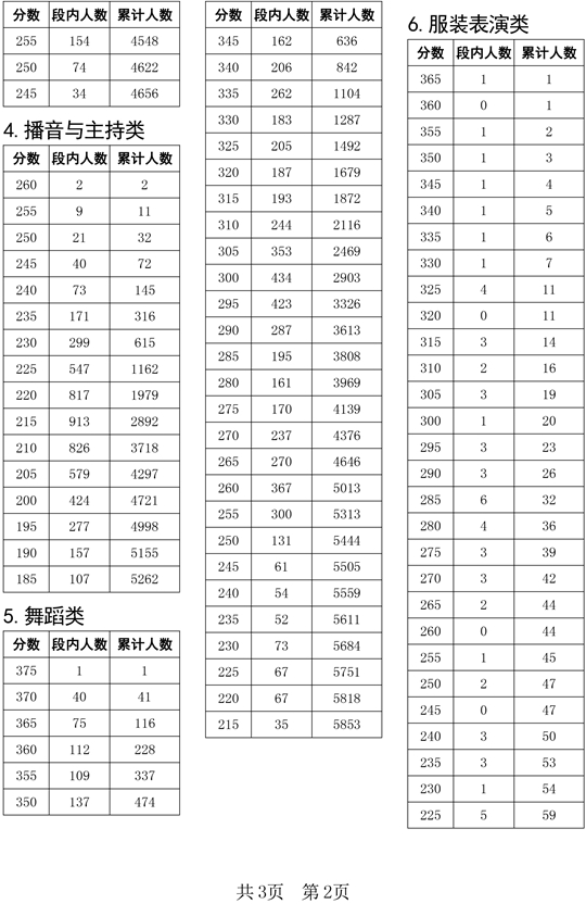 四川省2022年普通高校招生艺术类专业统考（美术与设计类、书法学、戏剧与影视类、舞蹈类）成绩五分段统计表(图2)