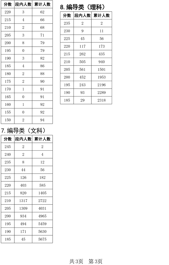 四川省2022年普通高校招生艺术类专业统考（美术与设计类、书法学、戏剧与影视类、舞蹈类）成绩五分段统计表(图3)