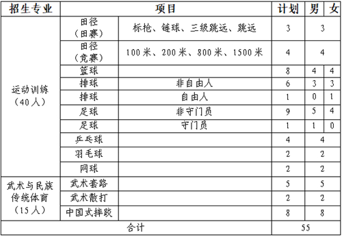 内蒙古民族大学2022年运动训练、武术与民族传统体育专业招生简章