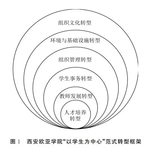 【教育研究】SC改革 | 应用型高校“以学生为中心”范式转型的案例研究：西安欧亚学院的实践与思考