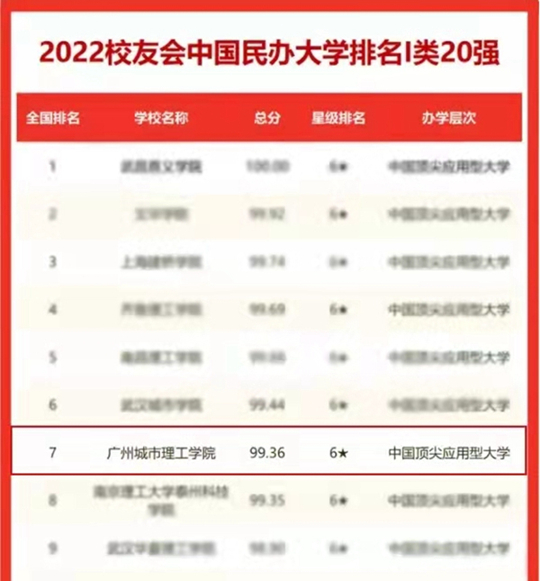 最新排名！广州城市理工学院全国第七