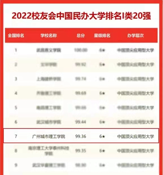 最新排名!广州城市理工学院全国第七
