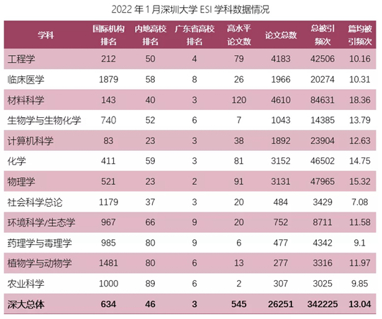 开门红！深圳大学新增两个学科进入ESI全球排名前1%行列！