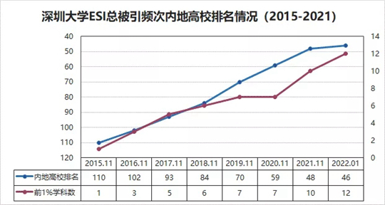 开门红！深圳大学新增两个学科进入ESI全球排名前1%行列！