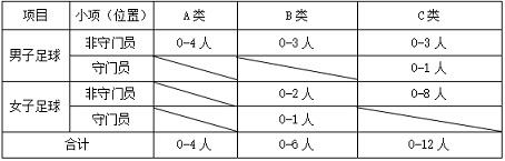 青岛科技大学2022年高水平运动队招生简章