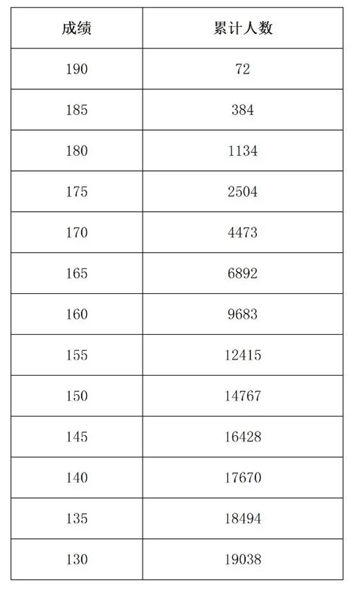 河南省2022年艺术类分数段统计表（音乐、表演、播音与主持）(图1)