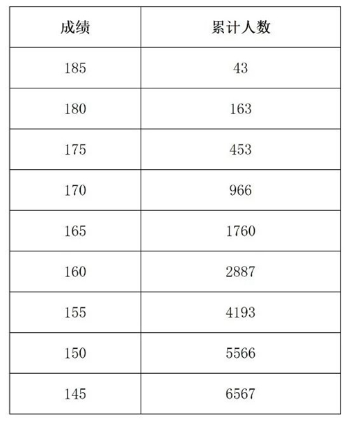河南省2022年艺术类分数段统计表（音乐、表演、播音与主持）(图2)