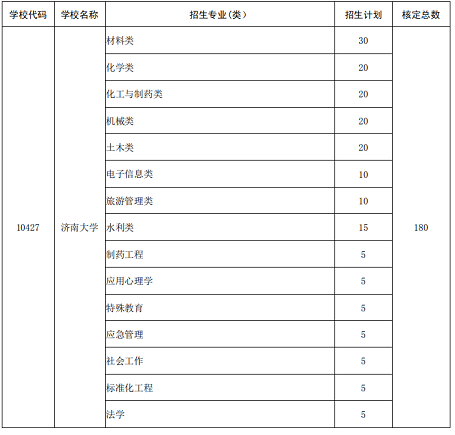 济南大学2022年地方专项招生计划