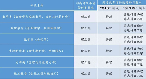 中国科学技术大学2022年强基计划招生简章(图1) 中国科学技术大学2022年强基计划招生简章(图1)