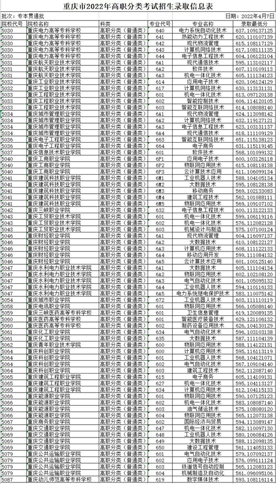 重庆市2022年高职分类考试招生录取信息表 普通类（专本贯通批）(图1)