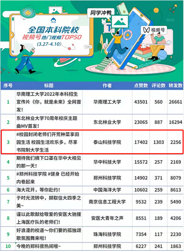 泰山科技学院视频号位列全国百强榜山东省第一