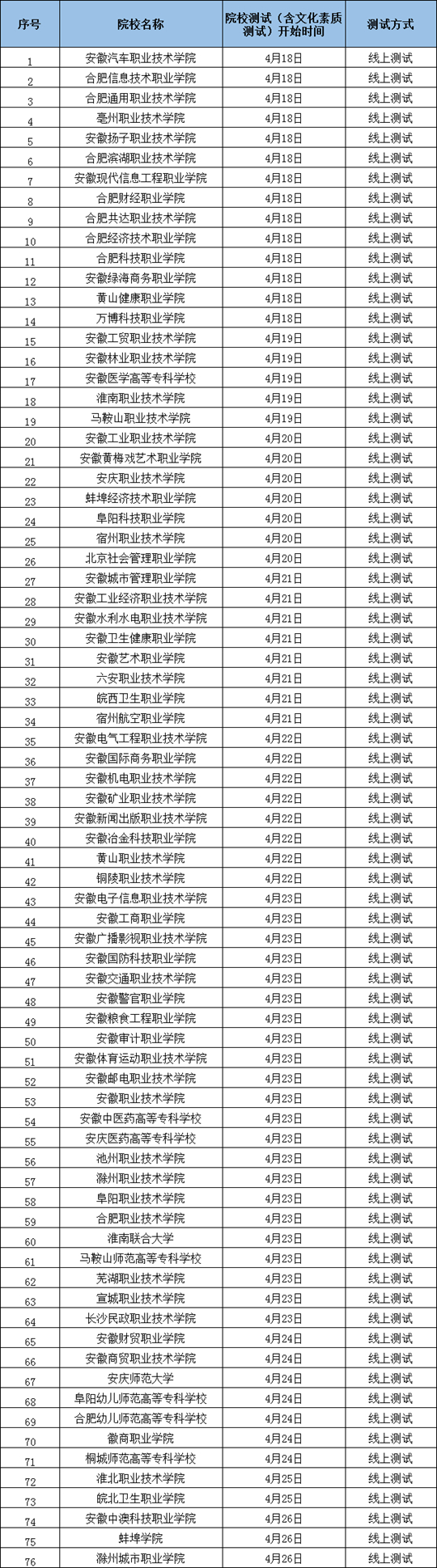 安徽省2022年分类考试院校测试开始时间及测试方式一览表(图1)