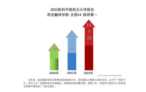 2022软科中国民办大学排名 西安翻译学院陕西第一