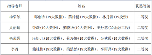 广州城市理工学院学子在2022年美国大学生数学建模竞赛中再创佳绩