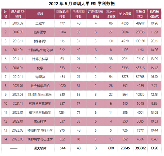 深圳大学ESI“工程学”学科进入全球排名前1‰ “精神病学与心理学”学科成为深大第14个ESI全球前1%学科