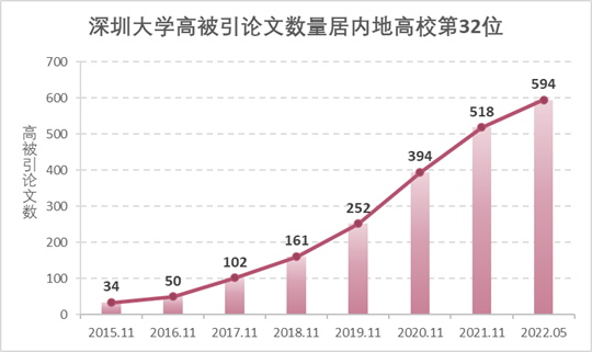 深圳大学ESI“工程学”学科进入全球排名前1‰ “精神病学与心理学”学科成为深大第14个ESI全球前1%学科