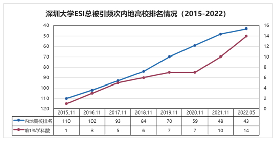 深圳大学ESI“工程学”学科进入全球排名前1‰ “精神病学与心理学”学科成为深大第14个ESI全球前1%学科