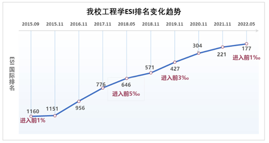 深圳大学ESI“工程学”学科进入全球排名前1‰ “精神病学与心理学”学科成为深大第14个ESI全球前1%学科