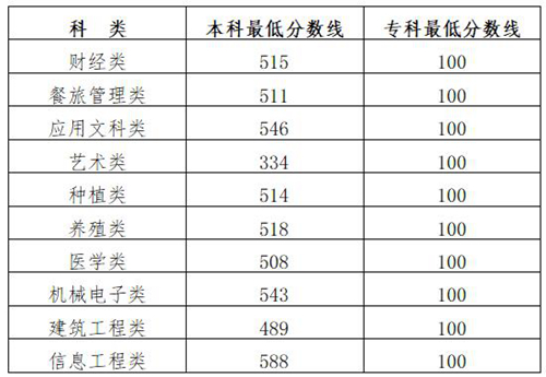 关于公布2022年吉林省高职分类考试成绩及分数线的通知(图1) 关于公布2022年吉林省高职分类考试成绩及分数线的通知(图1)