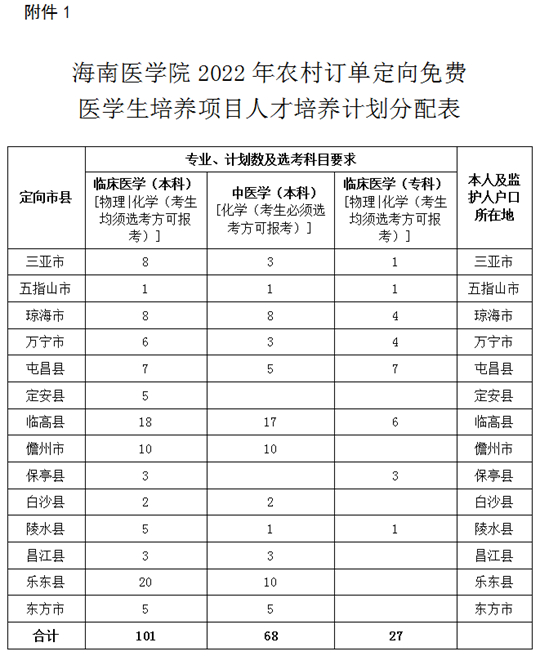 海南省教育厅关于做好2022年农村订单定向免费医学生招生工作的通知(图1) 海南省教育厅关于做好2022年农村订单定向免费医学生招生工作的通知(图1)