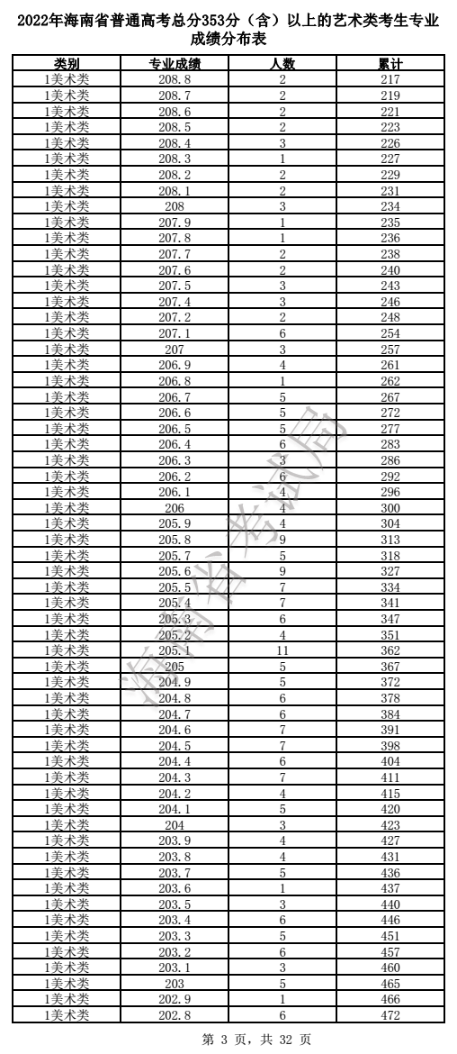 2022年海南省普通高考总分353分（含）以上的艺术类考生专业成绩分布表(图3)
