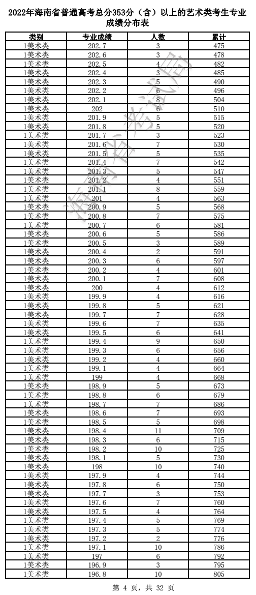 2022年海南省普通高考总分353分（含）以上的艺术类考生专业成绩分布表(图4)