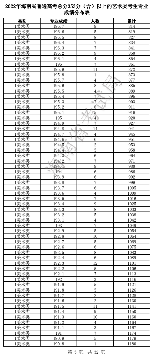 2022年海南省普通高考总分353分（含）以上的艺术类考生专业成绩分布表(图5)
