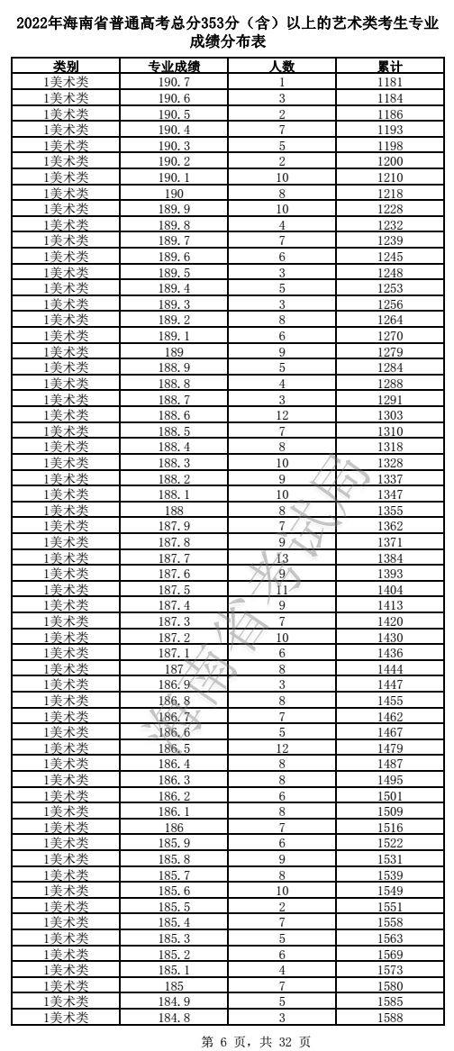 2022年海南省普通高考总分353分（含）以上的艺术类考生专业成绩分布表(图6)