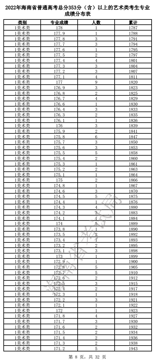 2022年海南省普通高考总分353分（含）以上的艺术类考生专业成绩分布表(图8)