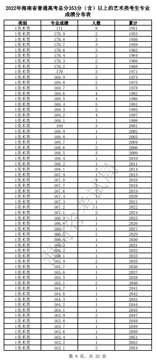 2022年海南省普通高考总分353分（含）以上的艺术类考生专业成绩分布表(图9)