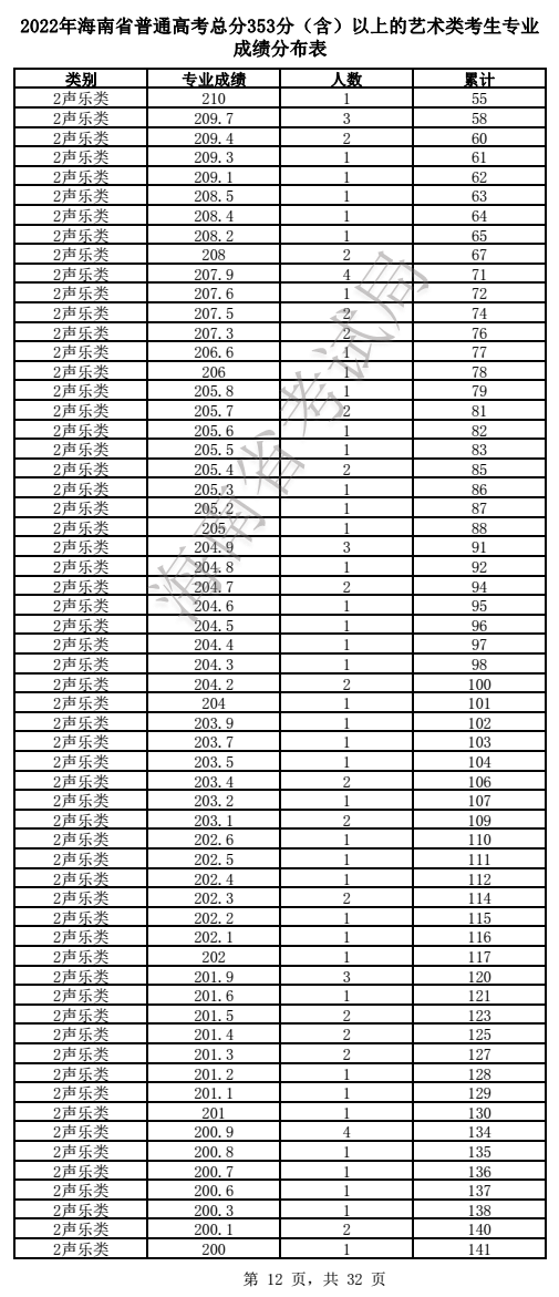 2022年海南省普通高考总分353分（含）以上的艺术类考生专业成绩分布表(图12)