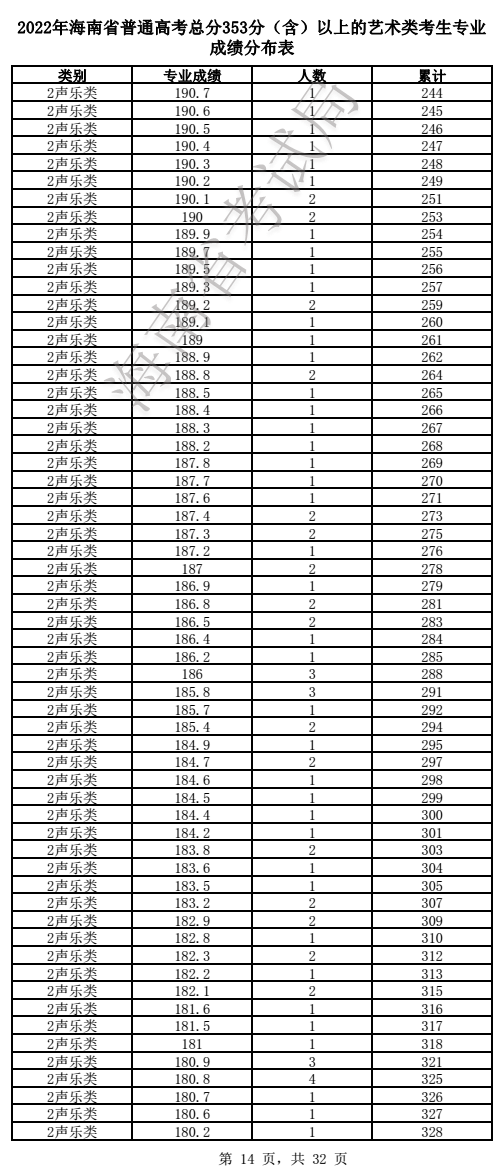 2022年海南省普通高考总分353分（含）以上的艺术类考生专业成绩分布表(图14)