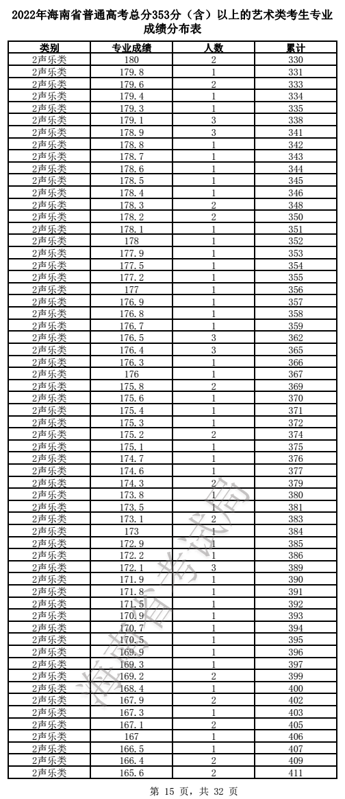 2022年海南省普通高考总分353分（含）以上的艺术类考生专业成绩分布表(图15)