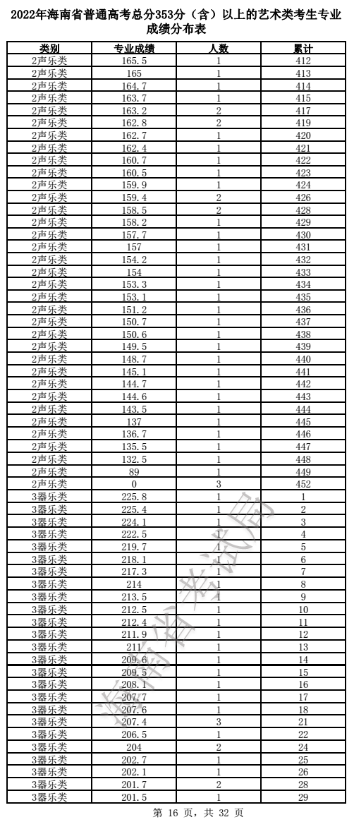 2022年海南省普通高考总分353分（含）以上的艺术类考生专业成绩分布表(图16)