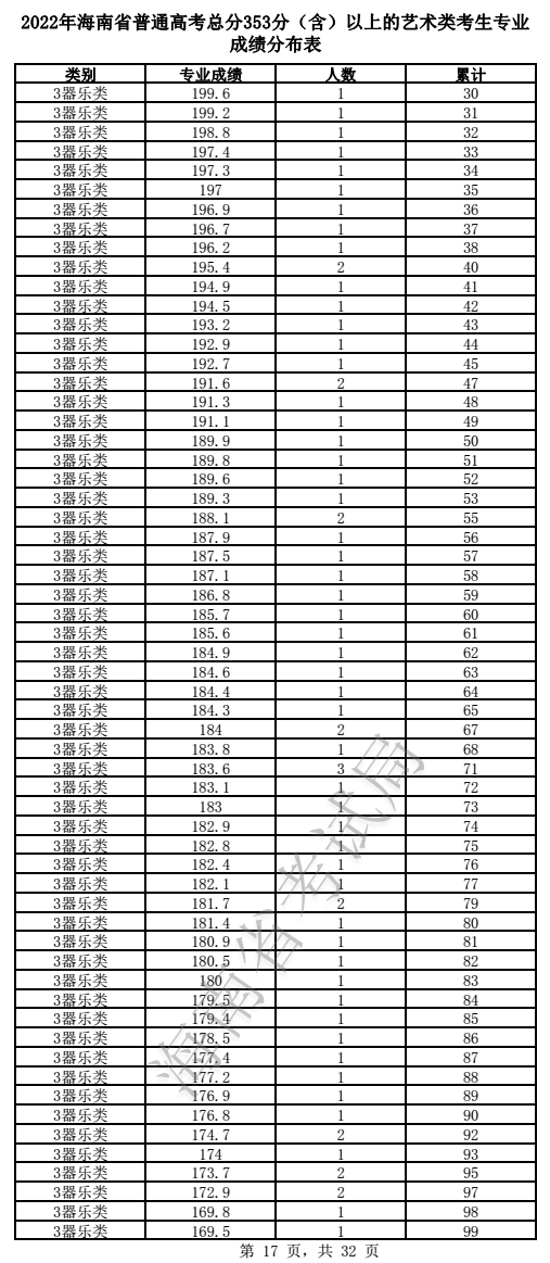 2022年海南省普通高考总分353分（含）以上的艺术类考生专业成绩分布表(图17)