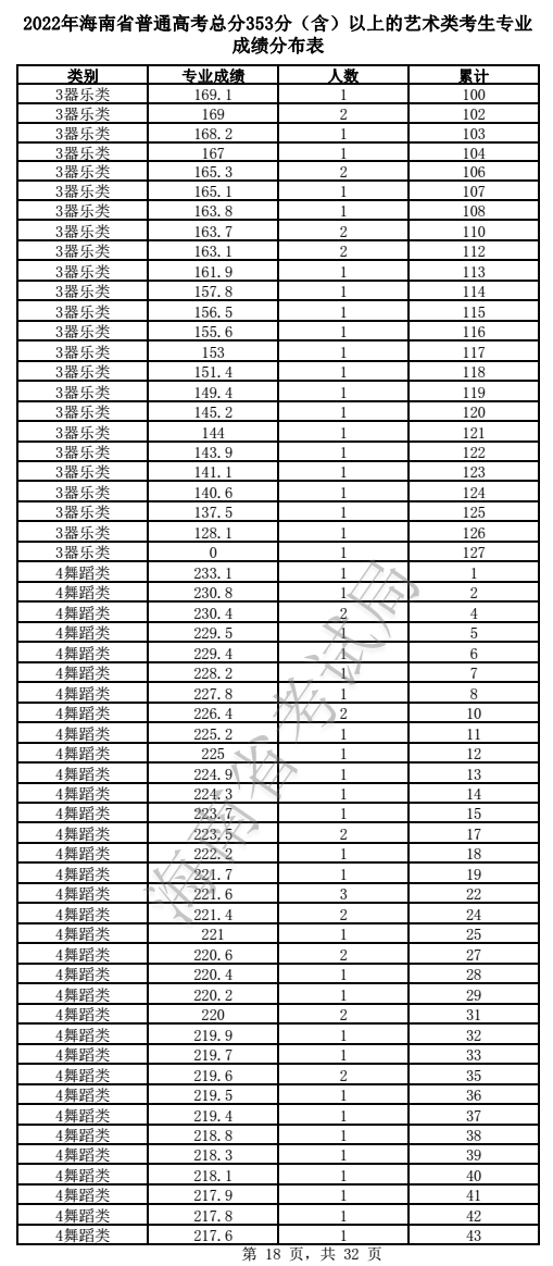 2022年海南省普通高考总分353分（含）以上的艺术类考生专业成绩分布表(图18)
