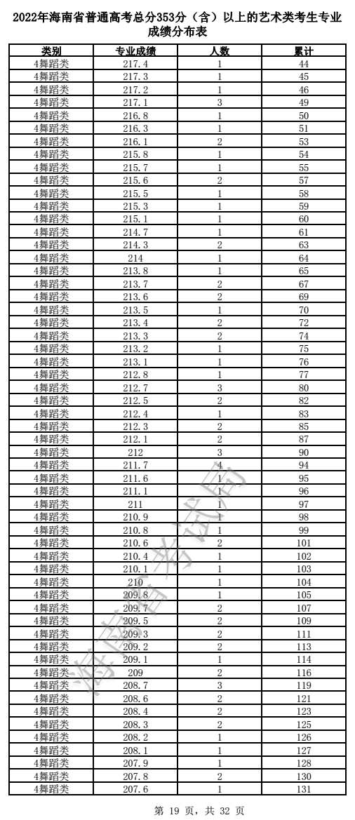 2022年海南省普通高考总分353分（含）以上的艺术类考生专业成绩分布表(图19)