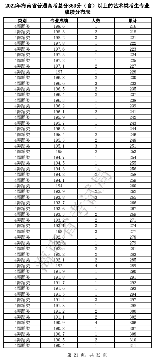 2022年海南省普通高考总分353分（含）以上的艺术类考生专业成绩分布表(图21)