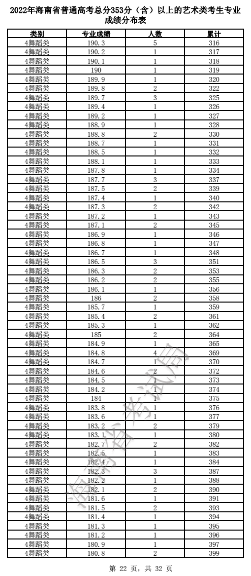 2022年海南省普通高考总分353分（含）以上的艺术类考生专业成绩分布表(图22)