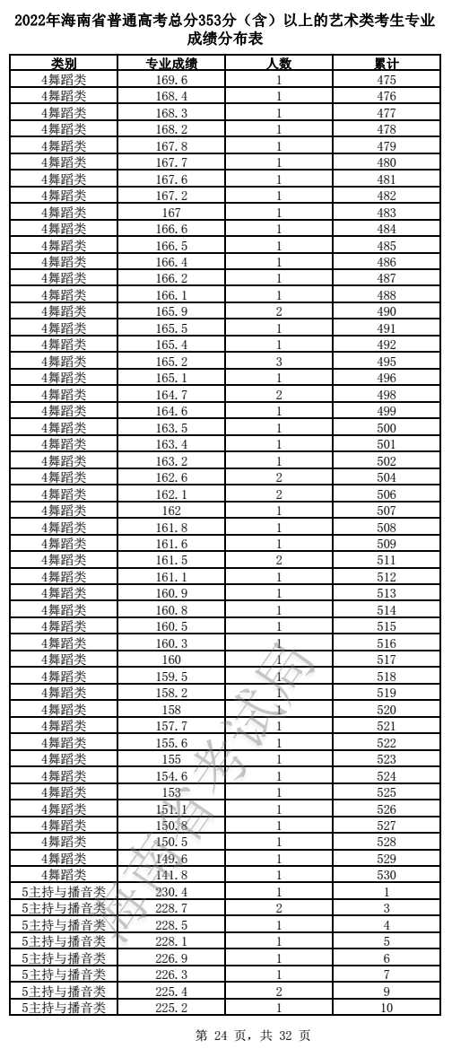 2022年海南省普通高考总分353分（含）以上的艺术类考生专业成绩分布表(图24)