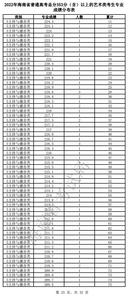 2022年海南省普通高考总分353分（含）以上的艺术类考生专业成绩分布表(图25)
