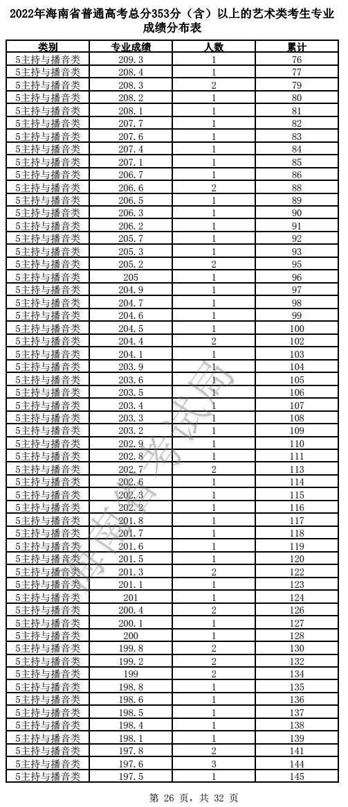 2022年海南省普通高考总分353分（含）以上的艺术类考生专业成绩分布表(图26)