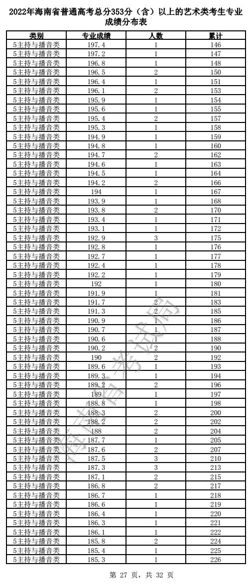 2022年海南省普通高考总分353分（含）以上的艺术类考生专业成绩分布表(图27)