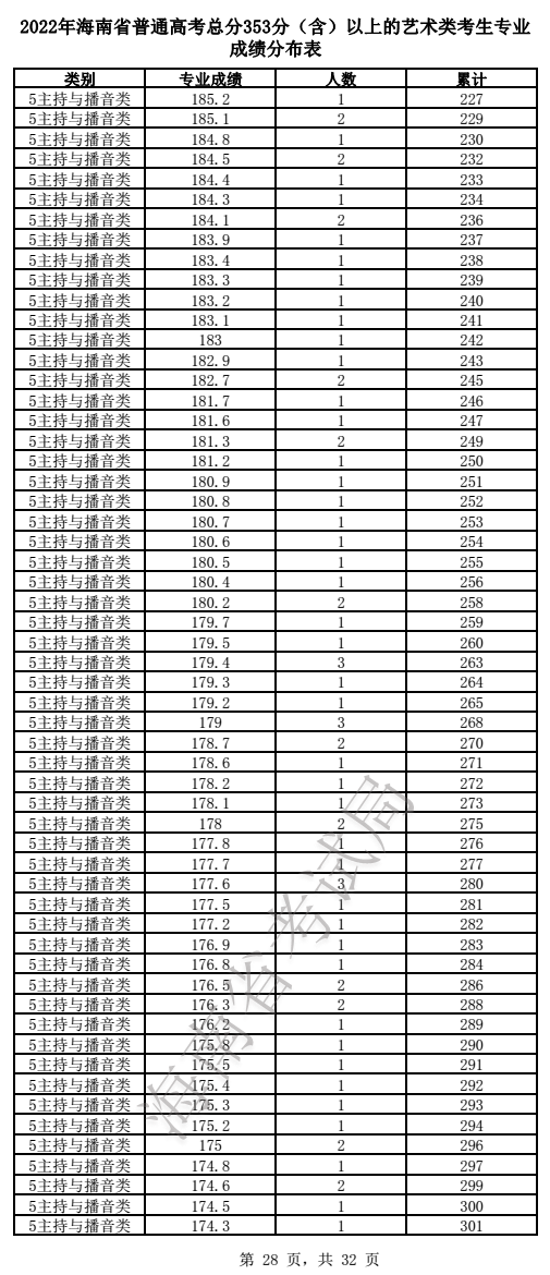 2022年海南省普通高考总分353分（含）以上的艺术类考生专业成绩分布表(图28)